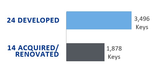 hotels acquired vs developed