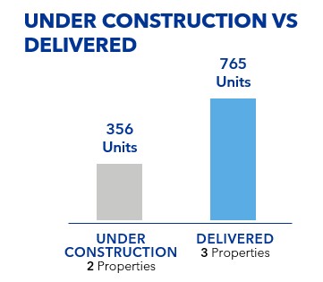 Multifamily States