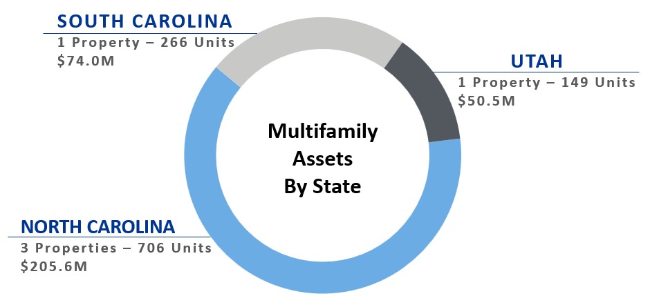 Multifamily Projects