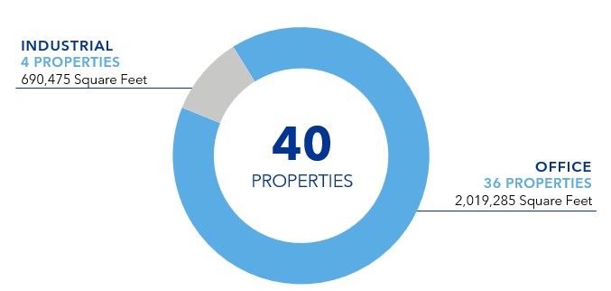 office and industrial properties