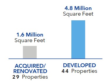 retail acquired vs developed