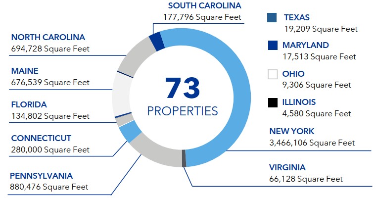 retail space by states