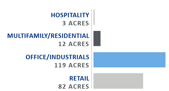 Vacant Land by Category