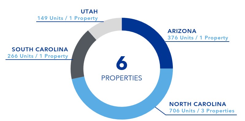 Multifamily Projects
