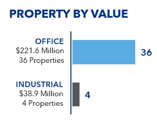 property by value